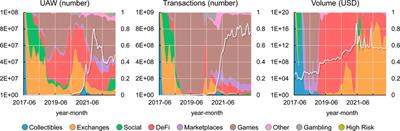 A statistical examination of utilization trends in decentralized applications